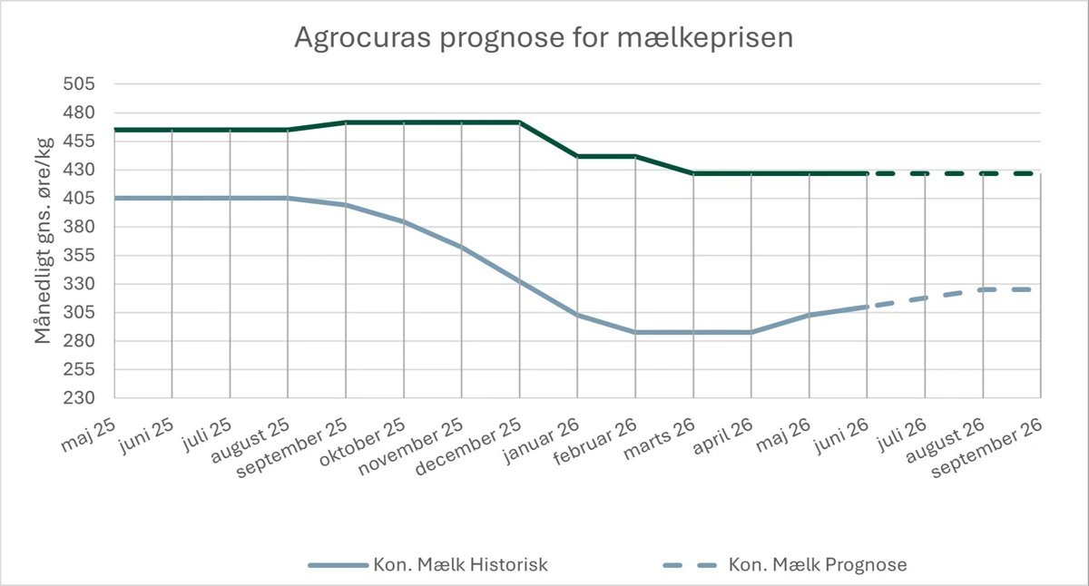 Figur 1: Agrocuras forventning til udviklingen i den økologiske mælkepris i de kommende måneder. 