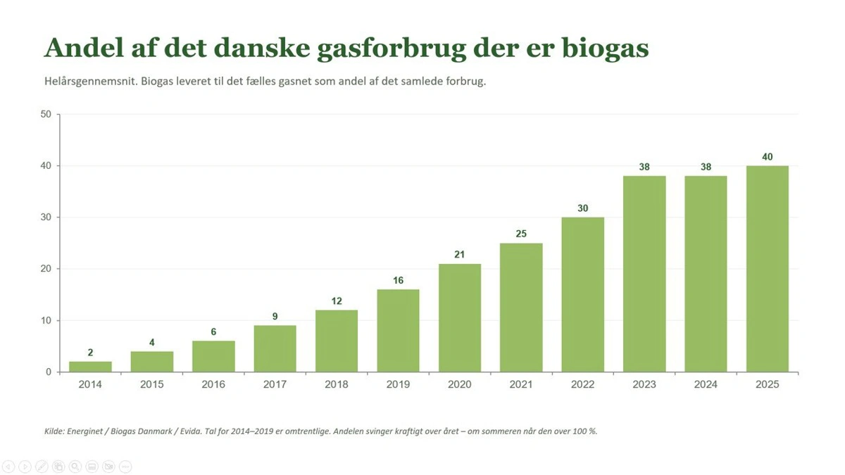 Graf 1. På 11 år er biogas gået fra 2 til 40 procent af det danske gasforbrug. 