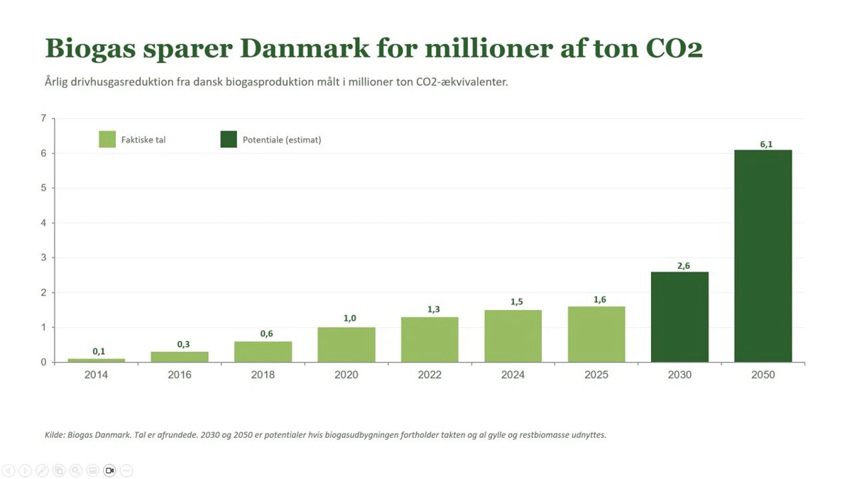 Graf 2. Den årlige drivhusgasreduktion fra dansk biogasproduktion er vokset fra omkring 100.000 ton CO2 i 2014 til 1,6 millioner ton i 2025.
