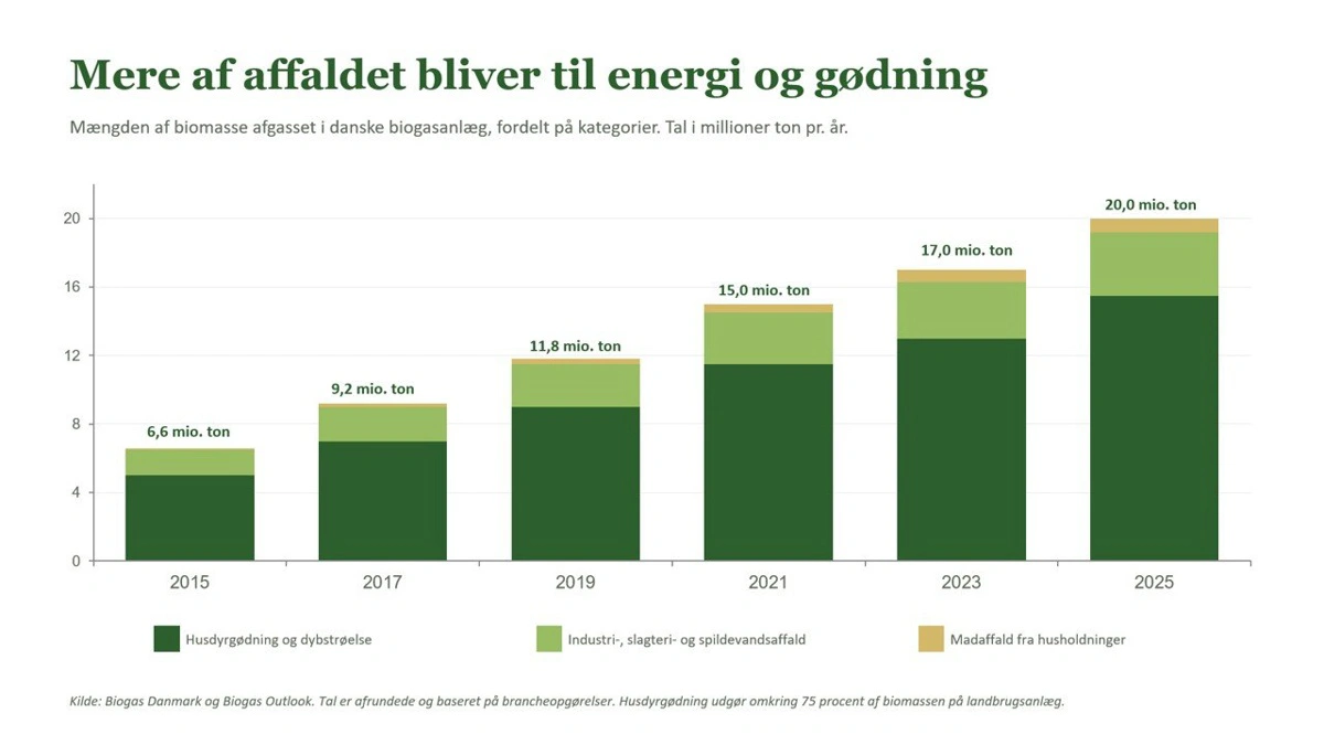 Graf 3. Den samlede mængde biomasse, der afgasses, er vokset fra omkring 7 millioner ton i 2015 til 20 millioner ton i 2025.
