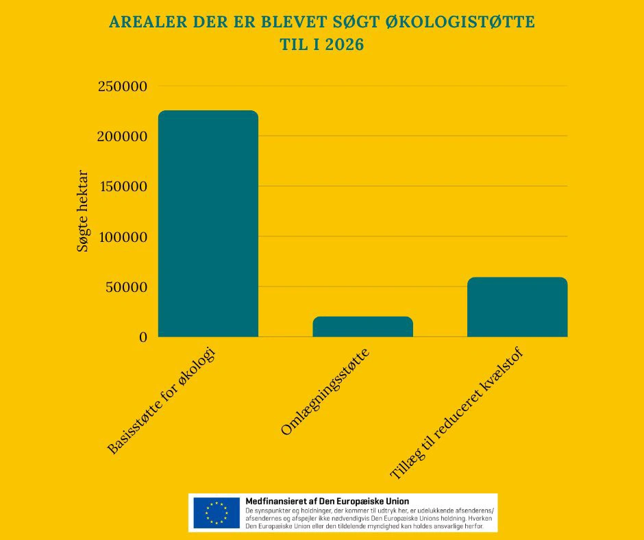 Medtaget på denne graf er ikke frugt- og bærtillægget, der blev søgt til 1885 hektar, og derfor ikke ville være synligt på denne graf. 