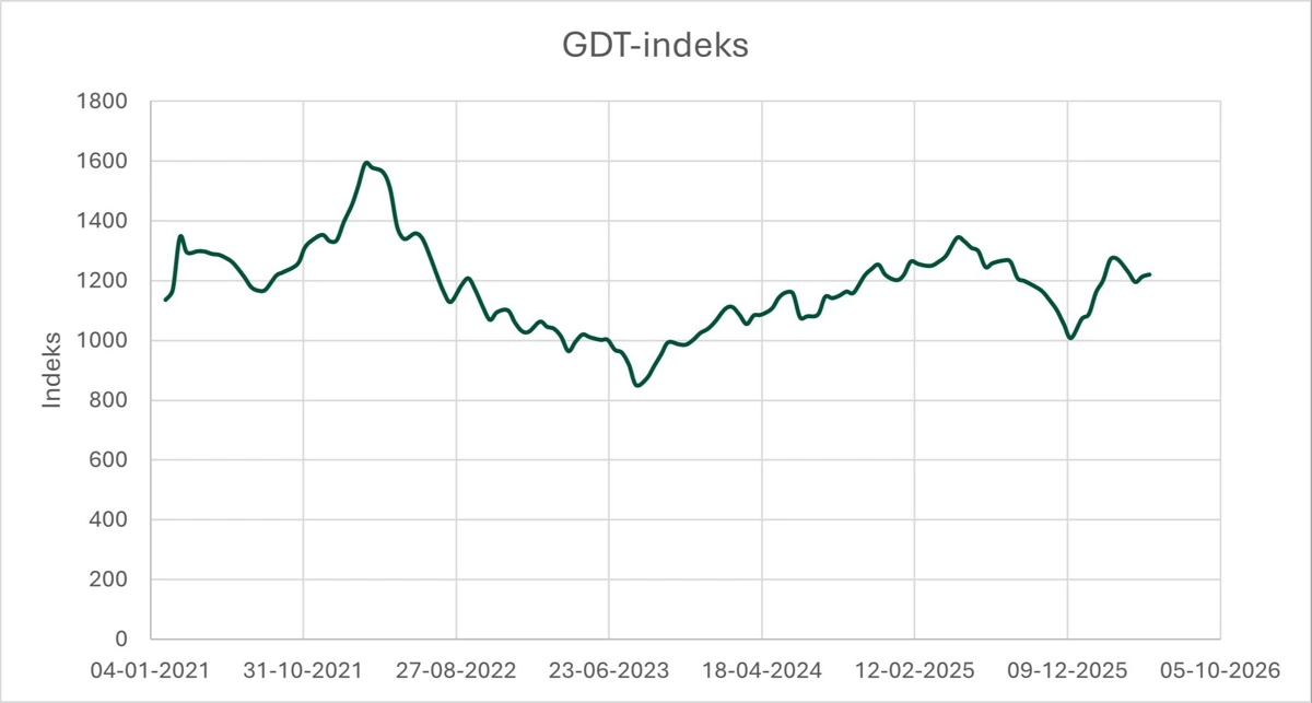 Figur 1: Udviklingen i priserne på GDT-børsen i perioden 2021-2026. Kilde: GDT-auctions 