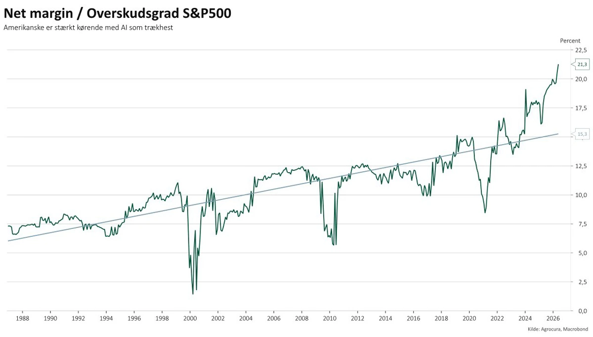 Graf 1: Profitmargin S&P500
Graftekst: De amerikanske virksomheder er rekordprofitable og langt over den historiske trend.
