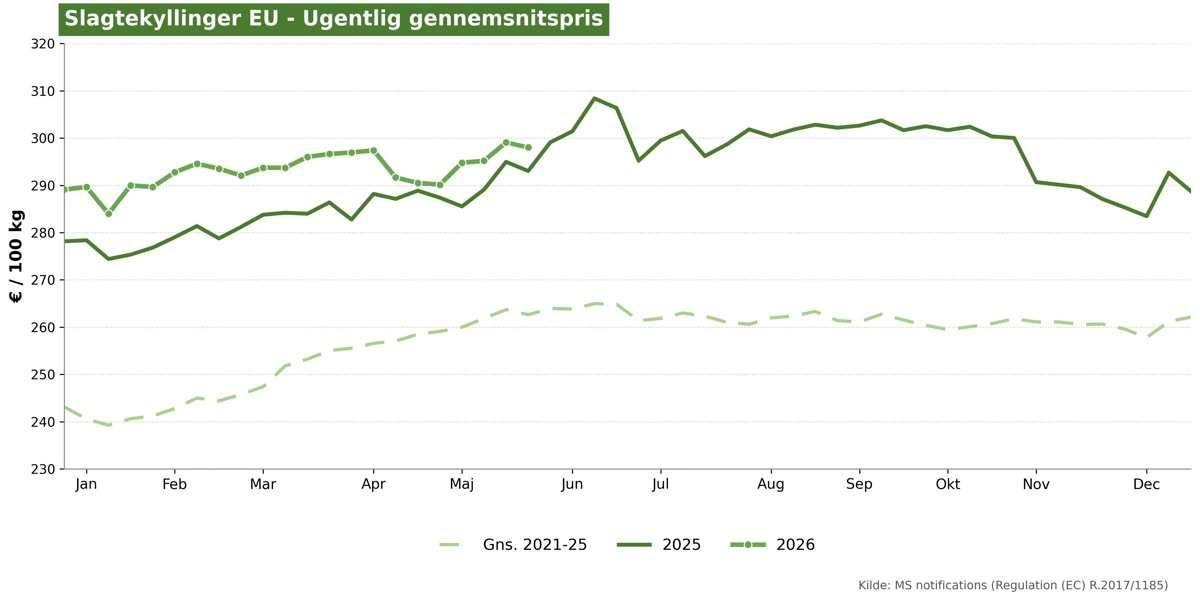Figur 1. Gennemsnitlige afsætningspriser for kyllingekød. Kilde: Europa-Kommissionens markedsobservatorium for kyllingekød. 