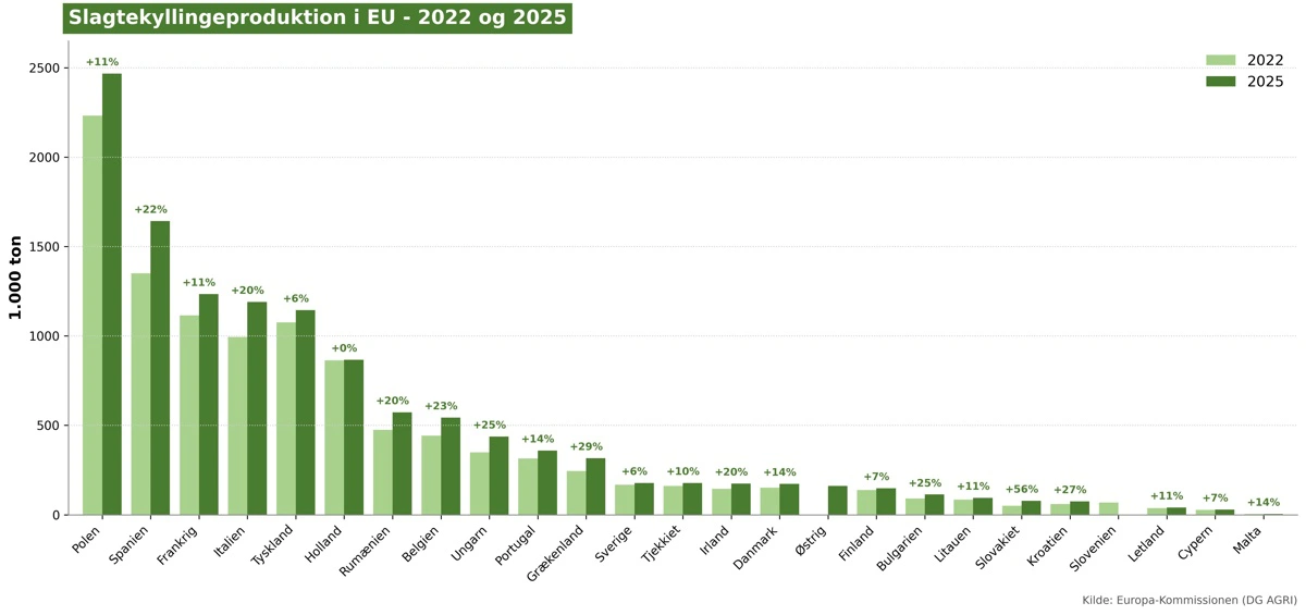 Figur 2. Slagtekyllingeproduktion i EU, 2022 og 2025. Kilde: Agridata.ec.