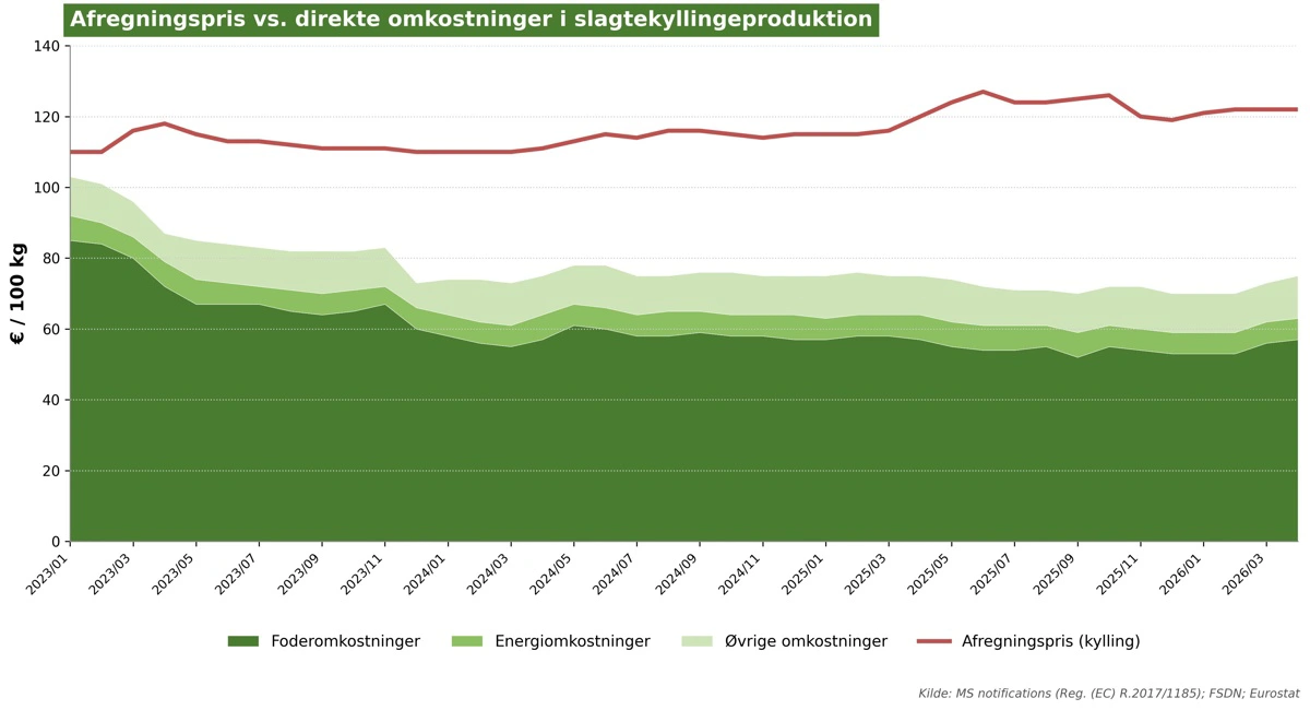 Figur 3. Produktionsøkonomien i europæisk kyllingeproduktion. Kilde: Europa-Kommissionens markedsobservatorium for kyllingekød.