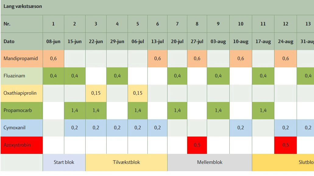 Eksempel på en forebyggelsesstrategi i kartofler med en lang vækstsæson (stivelseskartofler). 
Strategien bygger på principper for forebyggelse af kartoffelskimmel i både modtagelige og resistente sorter. Forslaget er vejledende og kan blive justeret i nyhedsbreve og i samarbejde med din lokale konsulent. Kilde: Seges Innovation
