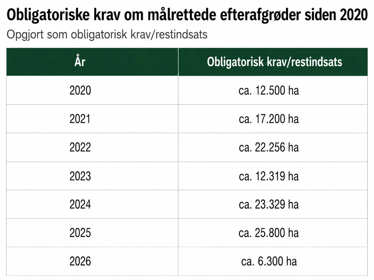 Sådan har de obligatoriske krav for efterafgrøder været siden 2020. Grafik: Henning K. Andersen