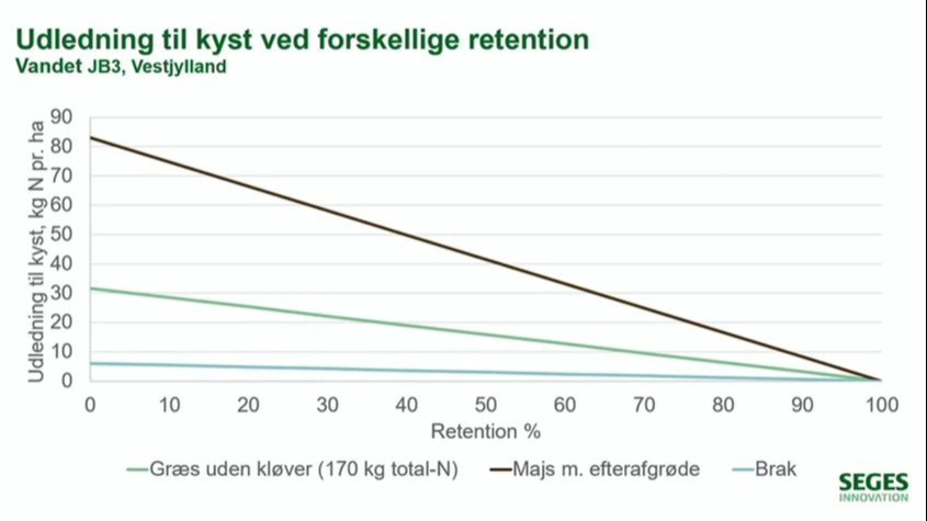 Grafen viser, at retentionen får stor betydning for den beregnede kvælstofudledning til kysten. Især på jorde med lav retention kan valg af afgrøde være afgørende, mens forskellene mellem afgrøder udlignes i takt med stigende retention. Kilde: Seges Innovation.