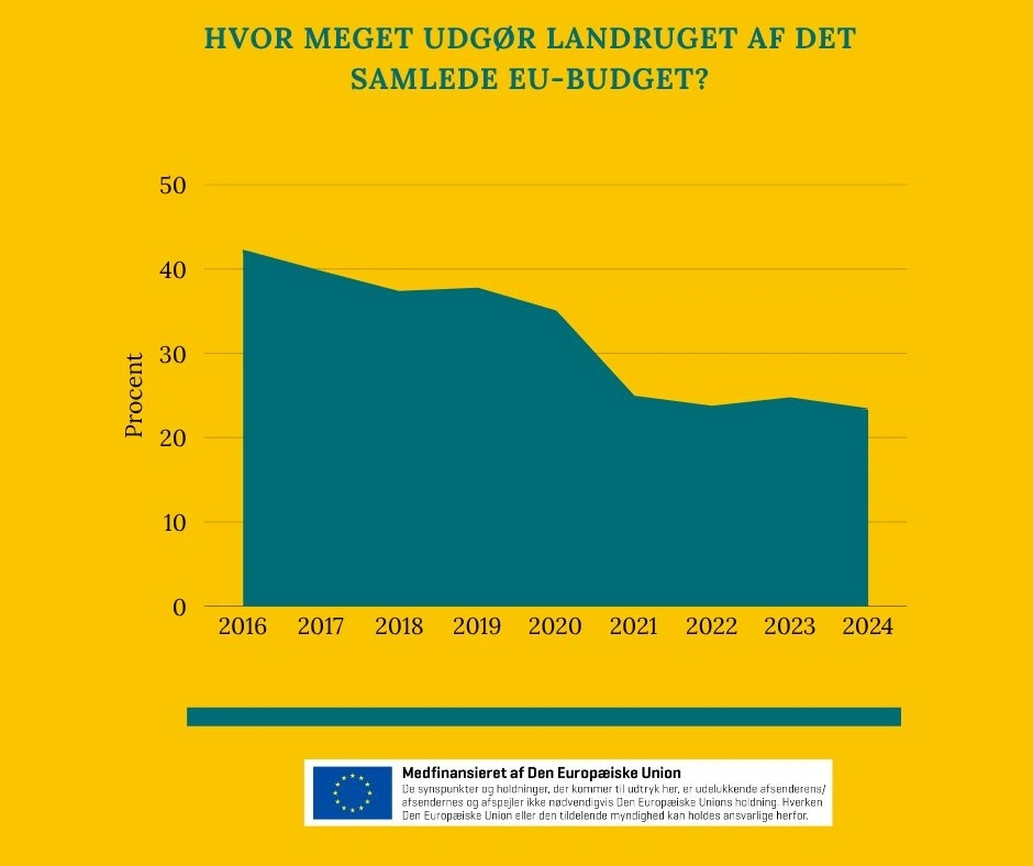 Sådan er udviklingen gået siden 2016 med landbrugspolitikkens andel af EU's budget. 