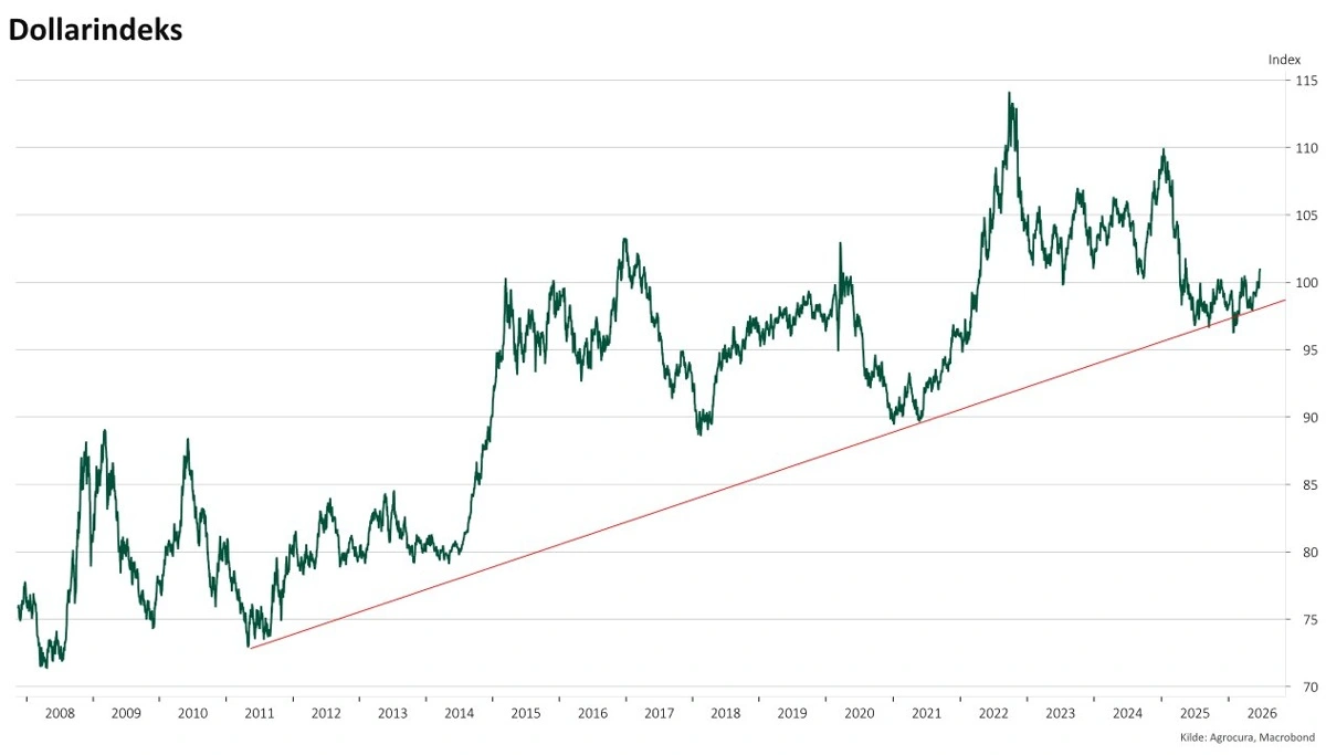Dollaren begynder at finde bid til stigninger på vigtig trendlinje.
