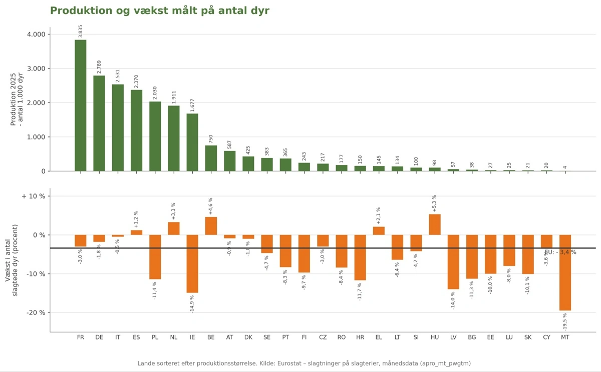 Figur 2: Udviklingen i produktionen på tværs af EU-landene. Kilde: Agridata.ec.europa