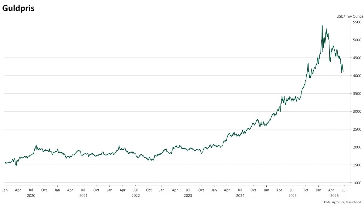 Efter en stærk periode i 2024 og frem mod 2026 er momentum i guldprisen forduftet.
