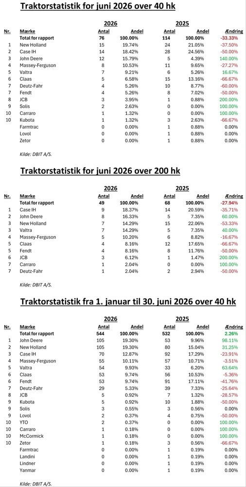 Traktorstatistik juni 2026.