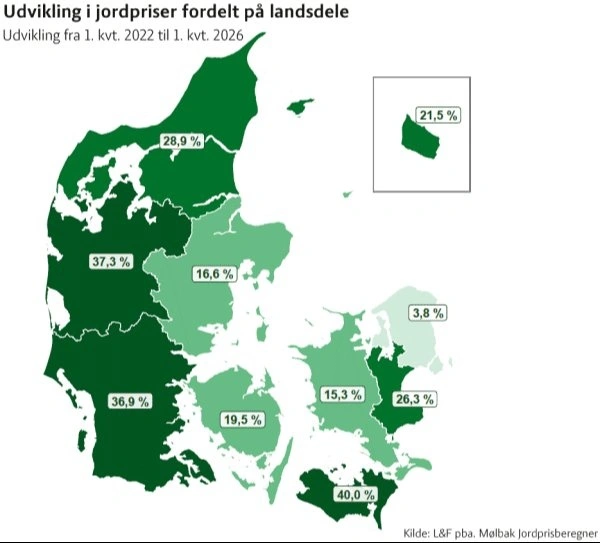 Jordpriserne har været for opadgående i hele Danmark, men det er især i nogle af udkantsområderne, at priserne er steget mest. Kilde: Landbrug & Fødevarer