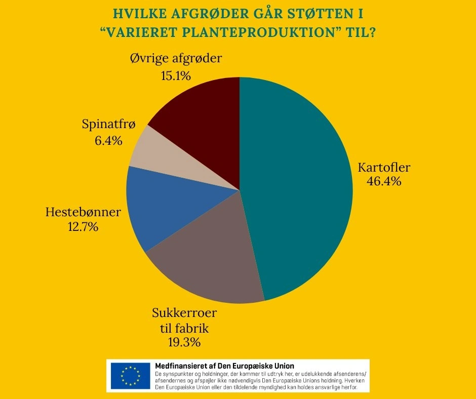 I kategorien »Øvrige afgrøder« er ærter den mest benyttede afgrøde med 7.000 hektar, mens dildfrø ligger i den anden ende, hvor der på landsplan kun er søgt støtte til 0,12 hektar.