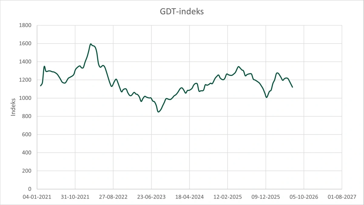 Figur 1: Udviklingen i priserne på GDT-børsen i perioden 2021-2026. Kilde: GDT-auctions
