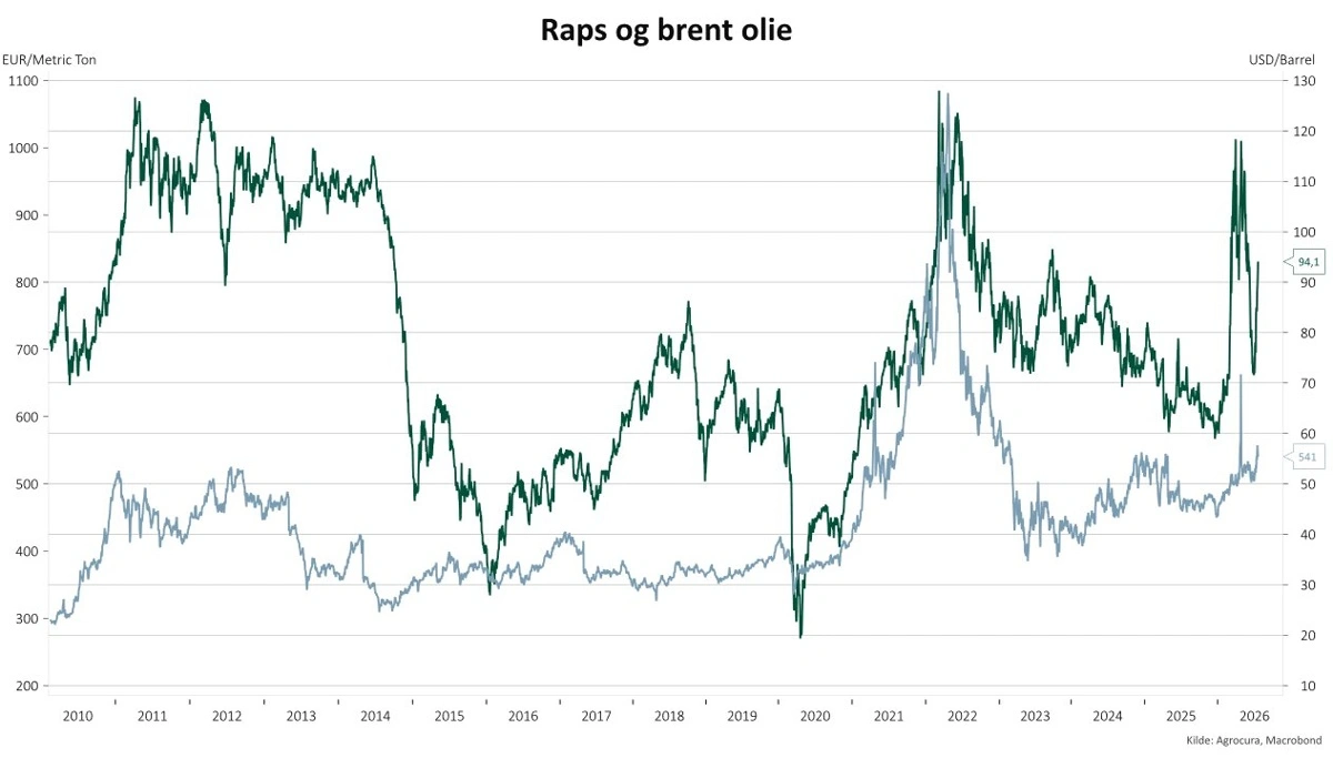 Figur 2: Olie og raps bevæger sig sjældent i takt, men gør det lige nu.
Rapsprisen (Matif, venstre akse) og Brent-olien (højre akse) siden 2010. Kilde: Agrocura, Macrobond.