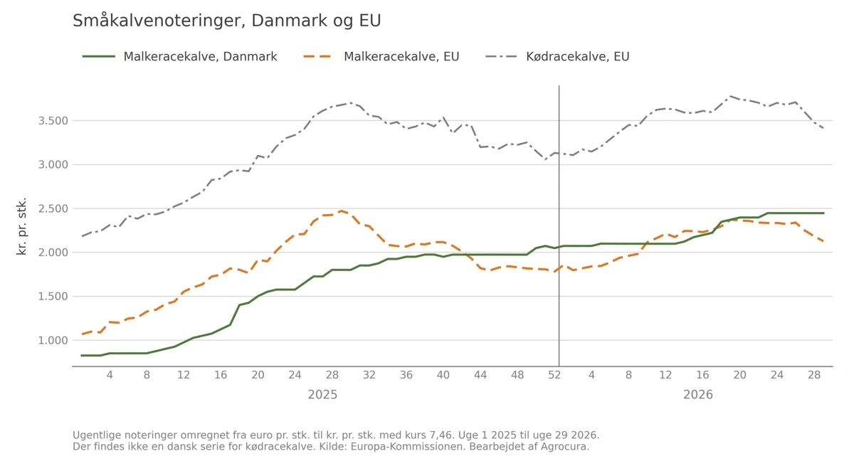 Figur 2: Udviklingen i gennemsnitspriserne på småkalve på tværs af EU-landene. Kilde: Agridata.ec.europa