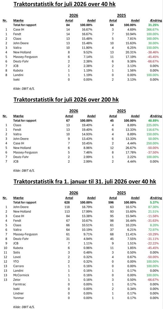 Traktorstatistik juli 2026.
