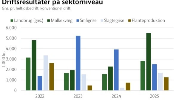 Malkekvægsbedrifterne havde med 5,5 millioner kroner det klart højeste gennemsnitlige driftsresultat i 2025. Også planteavls- og slagtegrisebedrifterne forbedrede resultatet, mens smågrisebedrifterne gik tilbage. Grafik: Landbrug & Fødevarer
