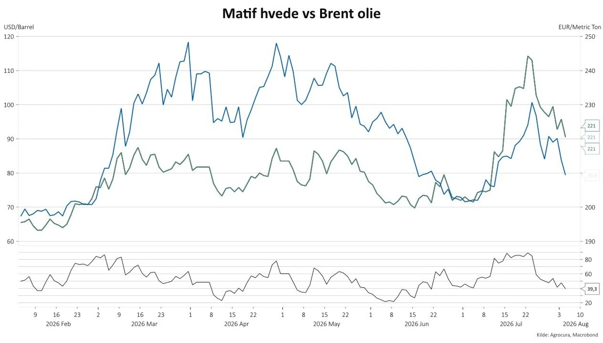 Krigen mellem USA og Iran har sendt olieprisen ud i kraftige udsving, og hvedeprisen på Matif følger tæt med. 