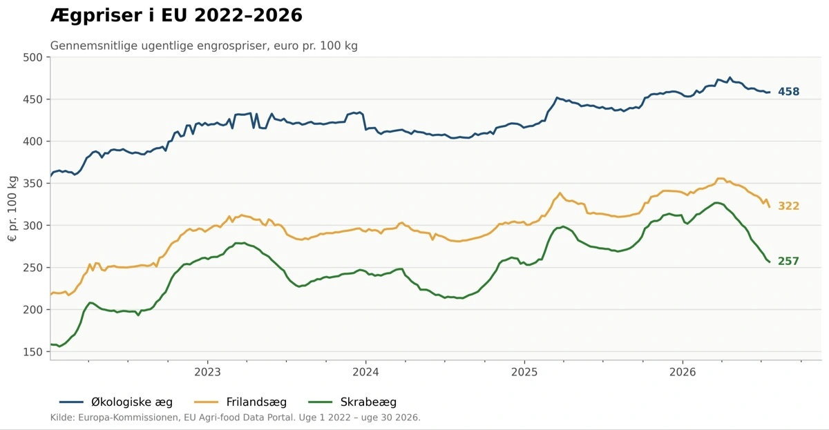 Figur 1: Gennemsnitlige priser på æg i EU i perioden 2022-2026. Kilde: Agridata.ec