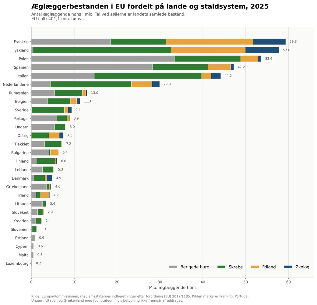 Figur 2: Bestanden af æglæggende høns i EU fordelt på land og produktion. Kilde: Europa-Kommissionens månedlige opdatering om ægmarkedet i juli 2026 
