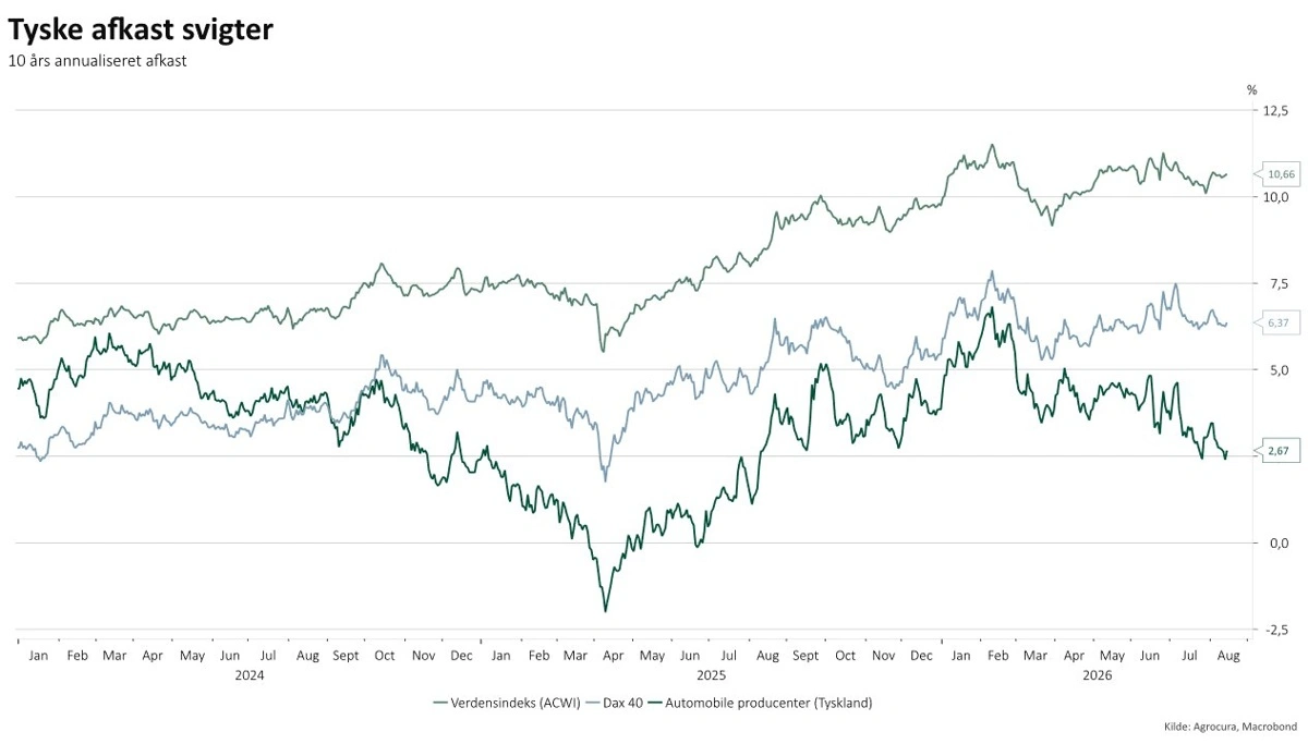 Graferne viser verdensindekset ACWI og det tyske aktieindeks Dax 40 sammenlignet med automobile producenter (Tyskland).