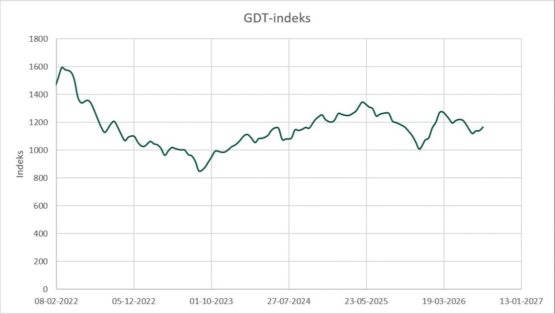 Figur 1: Udviklingen i priserne på GDT-børsen i perioden 2022-2026. Kilde: GDT-auctions