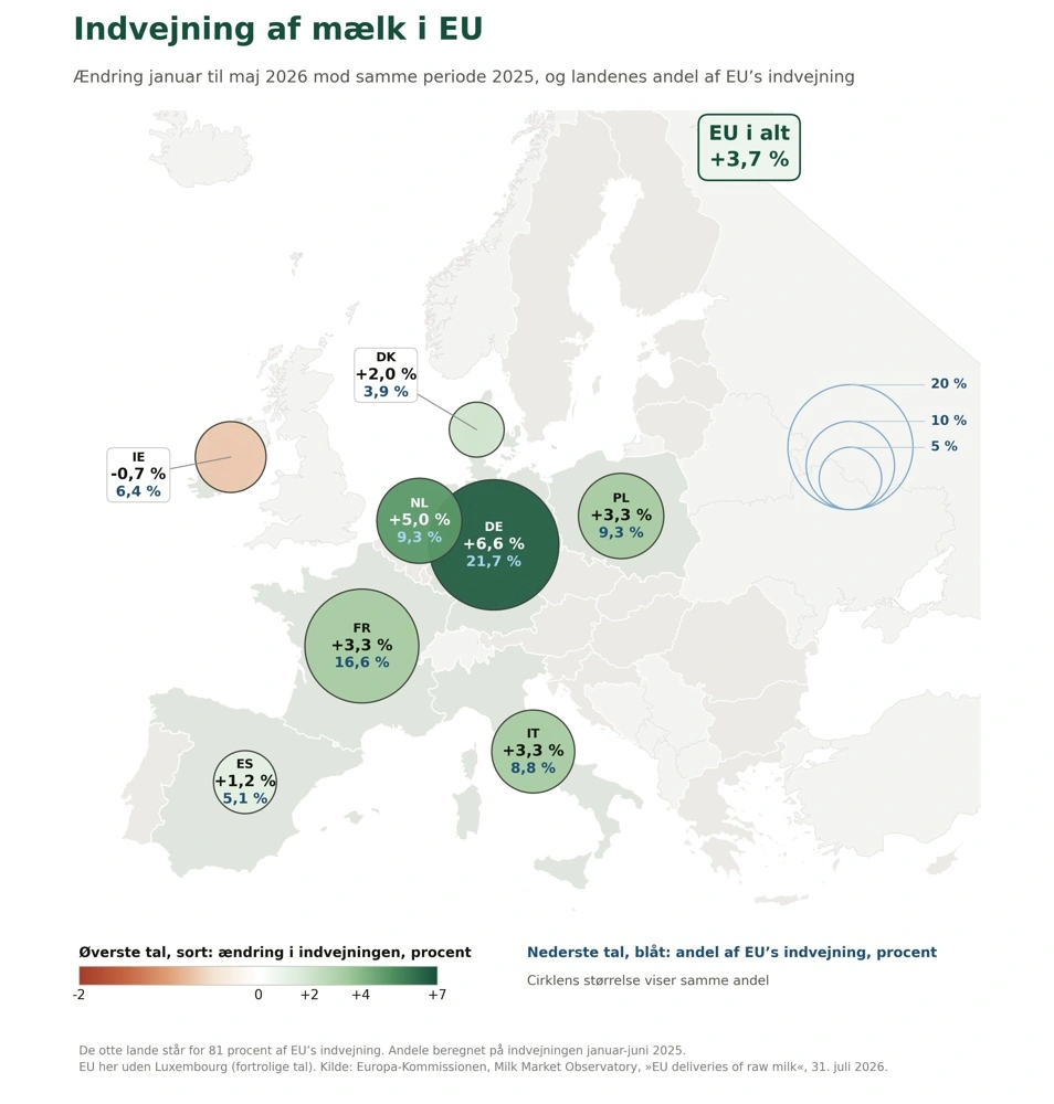 Figur 3: Sorte tal og farve viser ændringen i indvejningen fra januar til maj 2026 mod samme periode 2025. Blå tal og cirklens størrelse viser landets andel af EU’s indvejning. Kilde: Europa-Kommissionen, Milk Market Observatory.