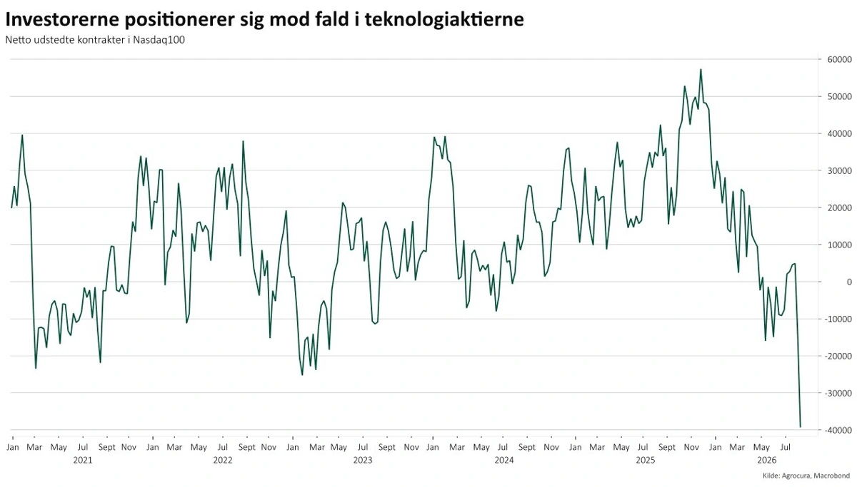 Trods kurser tæt på rekordniveauer er investorerne forsikret mod kursfald i stor stil.