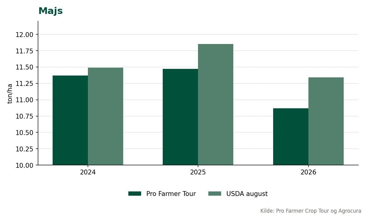 Vurderingen af de amerikanske majsudbytter de seneste tre år ifølge henholdsvis det amerikanske landbrugsministrium USDA og Pro Farmer Crop Touren, hvor over 100 scouts vurderer afgrøderne i syv centralamerikanske stater.