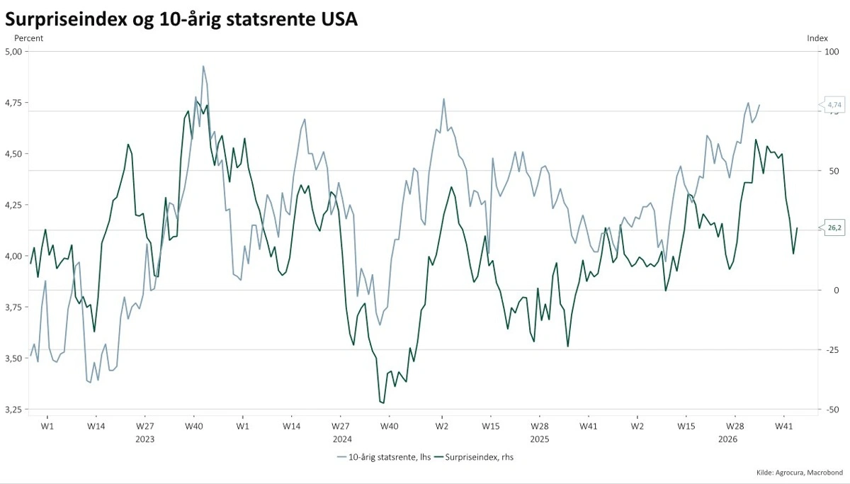 USA's tiårige statsrente og Citigroups Surpriseindeks, der indikerer, om de seneste økonomiske nøgletal er bedre eller dårligere, end markedet havde forventet. 