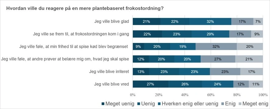 Figuren viser de emotionelle reaktioner ved udsigten til en mere plantebaseret frokostordning. Resultaterne er fra en national repræsentativ undersøgelse af hel- og deltidsbeskæftigede personer over 17 år i Danmark. 