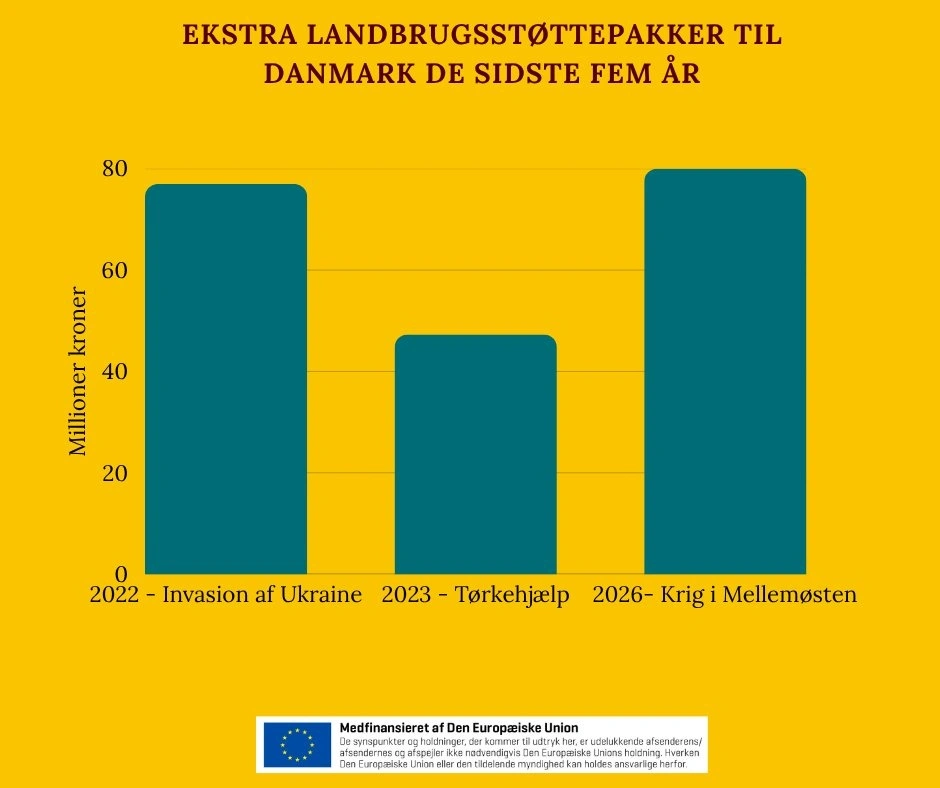 Her er de tre seneste eksempler på ekstra landbrugsstøttepakker til landbruget.