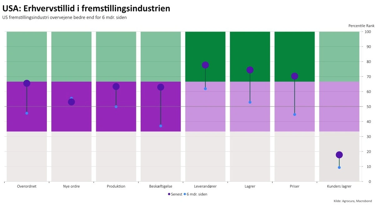 Udviklingen i erhvervstilliden i USA.