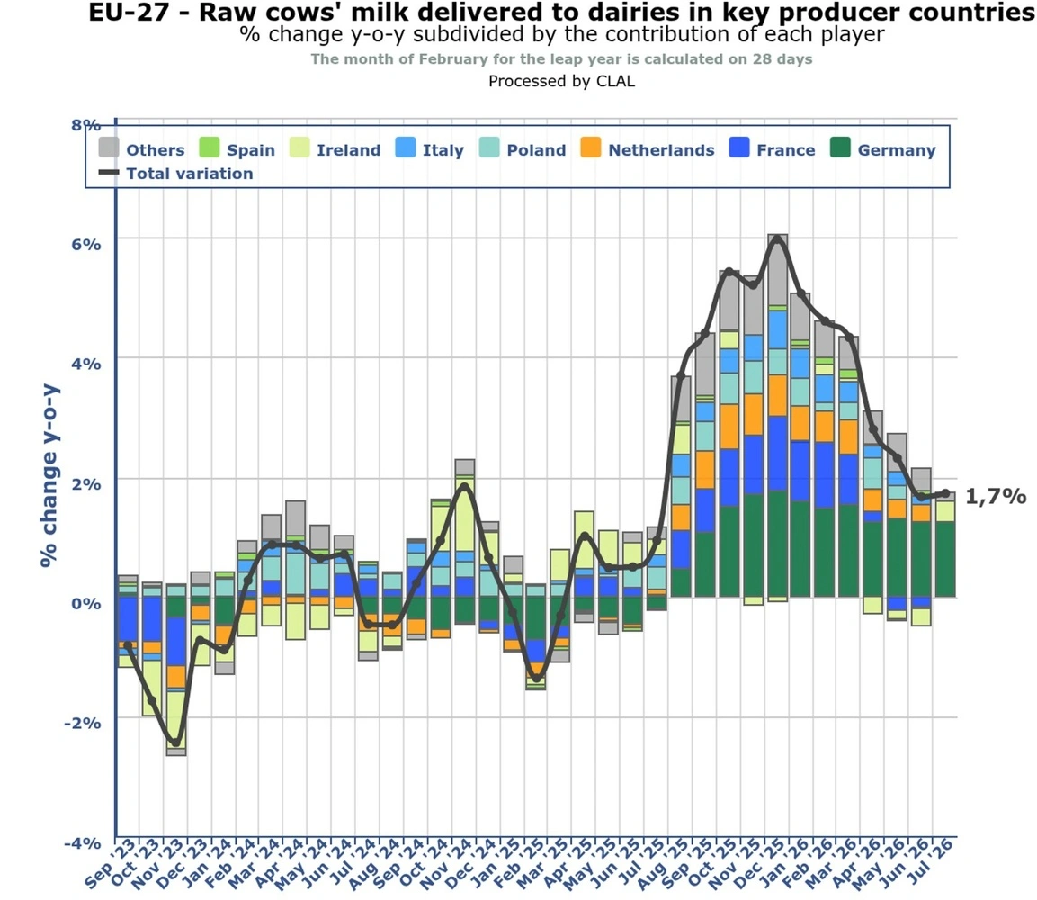 Figur 2: Ændringen i indvejningen af mælk i forhold til året før for EU’s 27 medlemslande. Søjlerne viser hvert lands bidrag til den samlede udvikling, kurven viser totalen. Kilde: Clal.it.