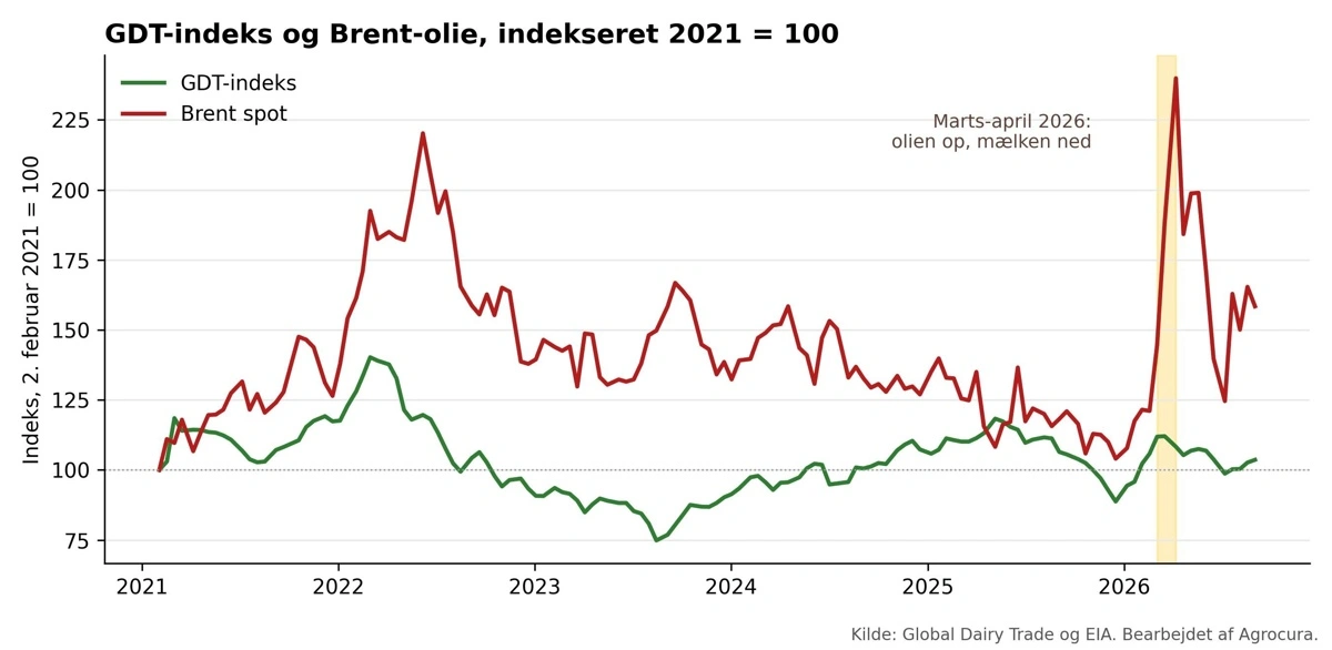 Figur 3: GDT-indekset og Brent spotprisen, begge indekseret til 100 den 2. februar 2021. Det gule felt markerer marts og april 2026. Kilde: GDT og EIA, bearbejdet af Agrocura.
