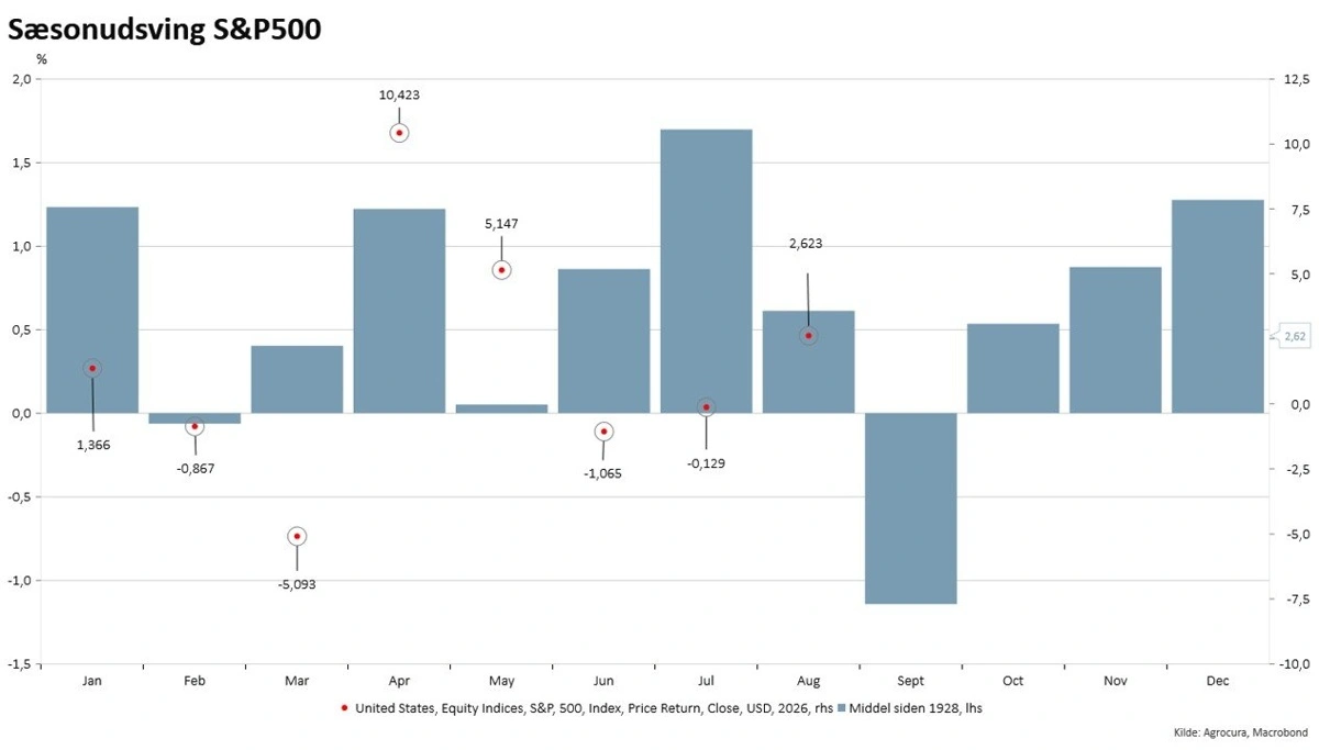 S&P 500 (Standard & Poor's 500). Aktieindekset, der følger udviklingen i omkring 500 af de største børsnoterede virksomheder i USA. 