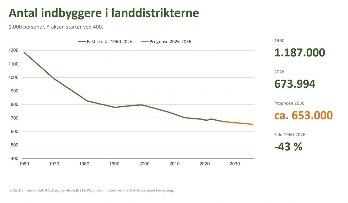 Graf 1:
