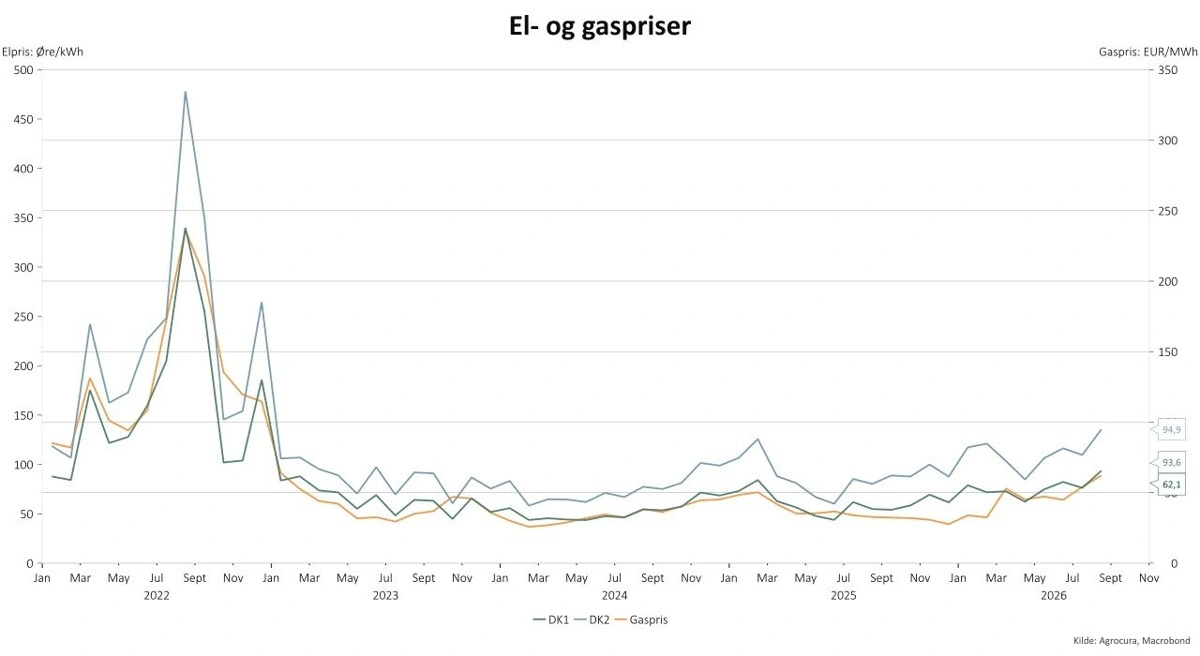 Elpriserne i DK1 (Fyn og Jylland) og DK2 (Sjælland og øerne) samt TTF-gasprisen fra 2022 til 2026. Gasprisen aflæses til højre på grafen og elprisengrafen, og elprisen aflæses til venstre. Kilde: Agrocura, Macrobond
