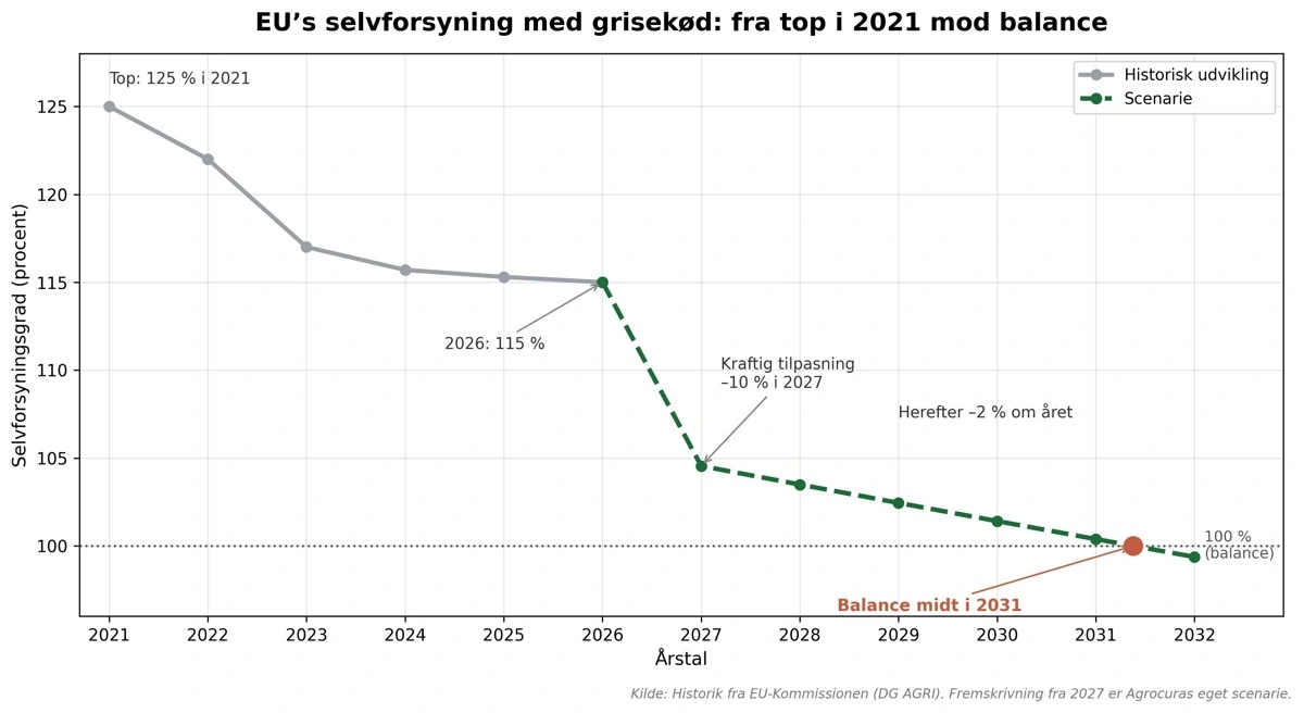 Figur 2: Illustration af scenarieberegning over udviklingen i den europæiske selvforsyning med grisekød. Kilde: Historik fra EU-Kommissionen (DG AGRI). Fremskrivning fra 2027 er Agrocuras eget scenarie.  