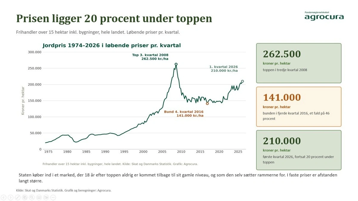 Graf 1. Jordpris i løbende priser pr. kvartal baseret på frihandler over 15 hektar inklusiv bygninger - hele landet.