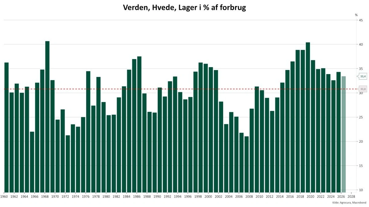 Verdens lager af hvede i procent af forbruget.