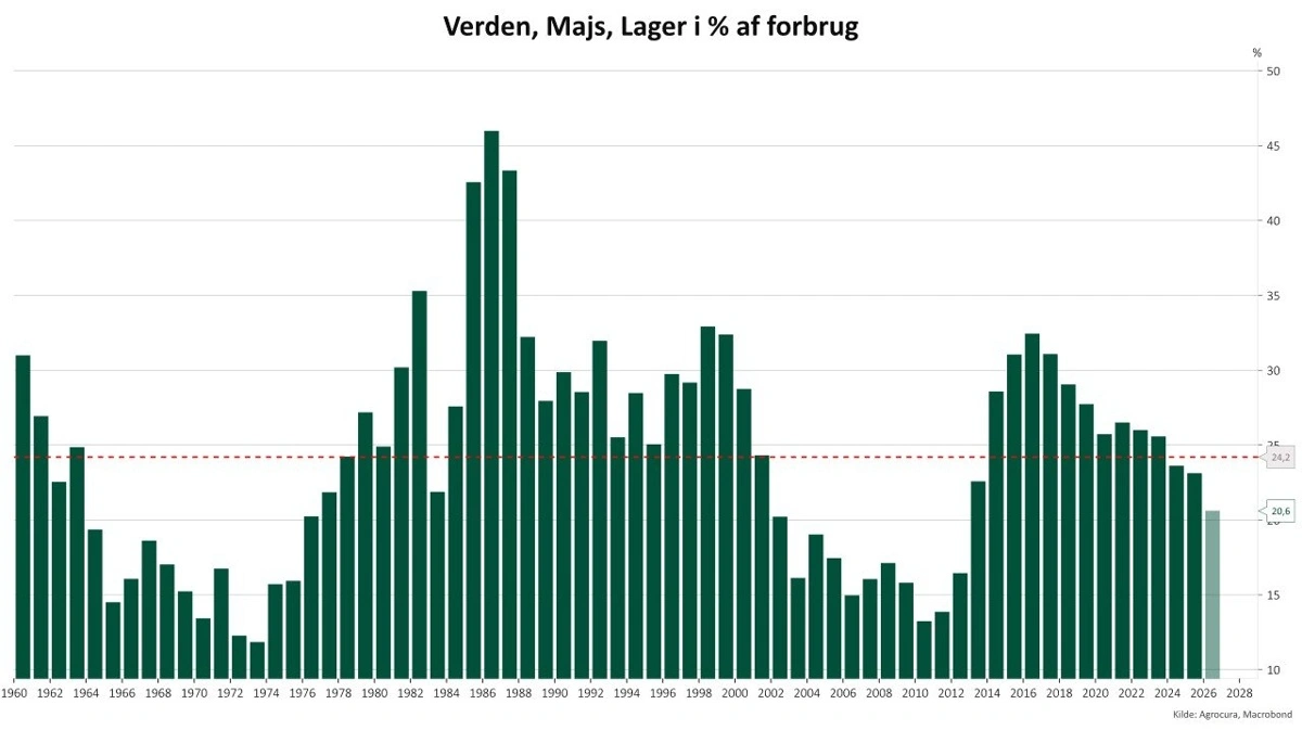 Verdens lager af majs i procent af forbruget.
