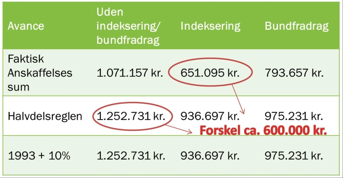 Valget af beregningsmodel kan få stor betydning for ejendomsavancen. I det viste eksempel er der omkring 600.000 kroner i forskel. Illustration: Nf Plus