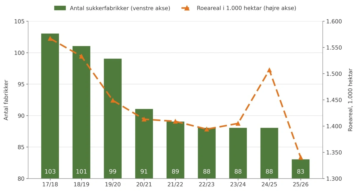 Figur 2: Udvikling i antallet af sukkerfabrikker i EU og det europæiske roeareal siden 2017. Tal for 2025/2026 er estimat. Kilde: European Association of Sugar Manufacturers (CEFS)
