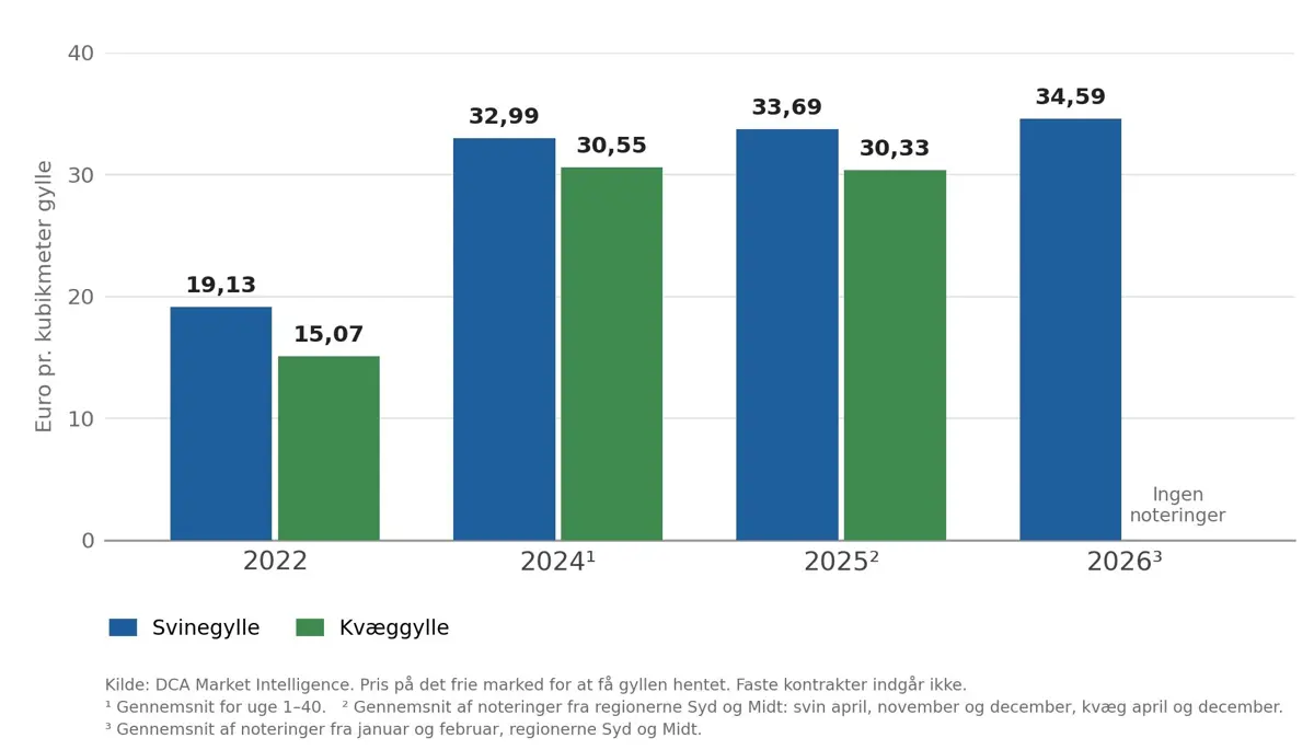 Figuren viser den gennemsnitlige pris (euro pr. kubikmenter) på det frie marked for at at komme af med gylle i Holland. Prisen for afsætning af kvæggylle er steget mest og er fordoblet siden 2022. Kilde: DCA Market Intelligence.
