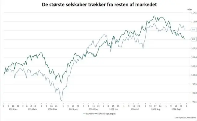 S&P 500 er siden sommeren trukket fra det ligevægtede indeks. Begge serier er totalafkastindeks i dollar, 2. januar 2026 = 100.